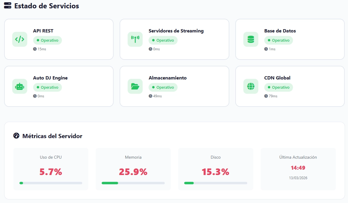 Estadísticas de oyentes